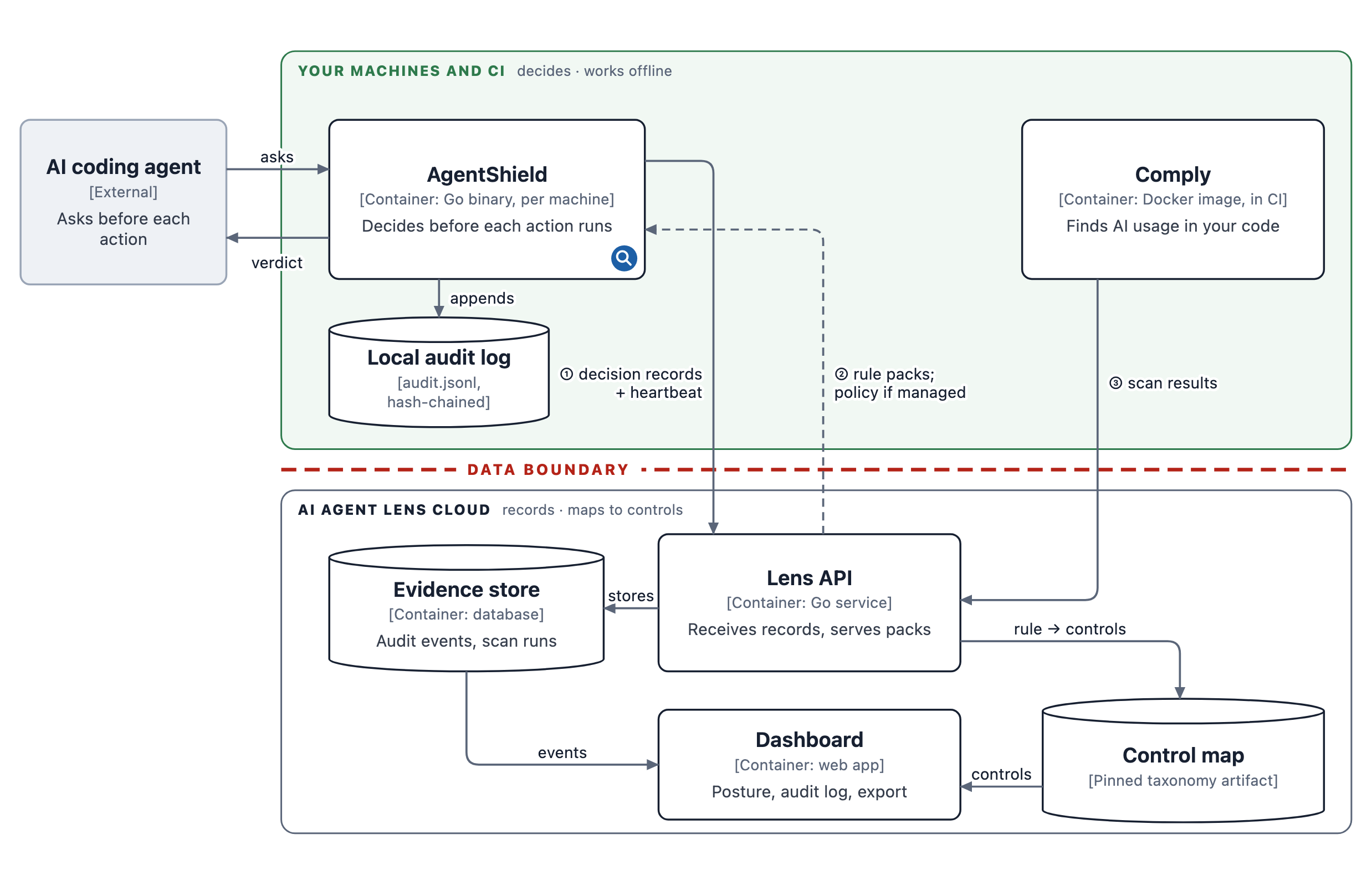 Container diagram: AgentShield on your machines, AI Agent Lens in the cloud, and the five things that cross between them