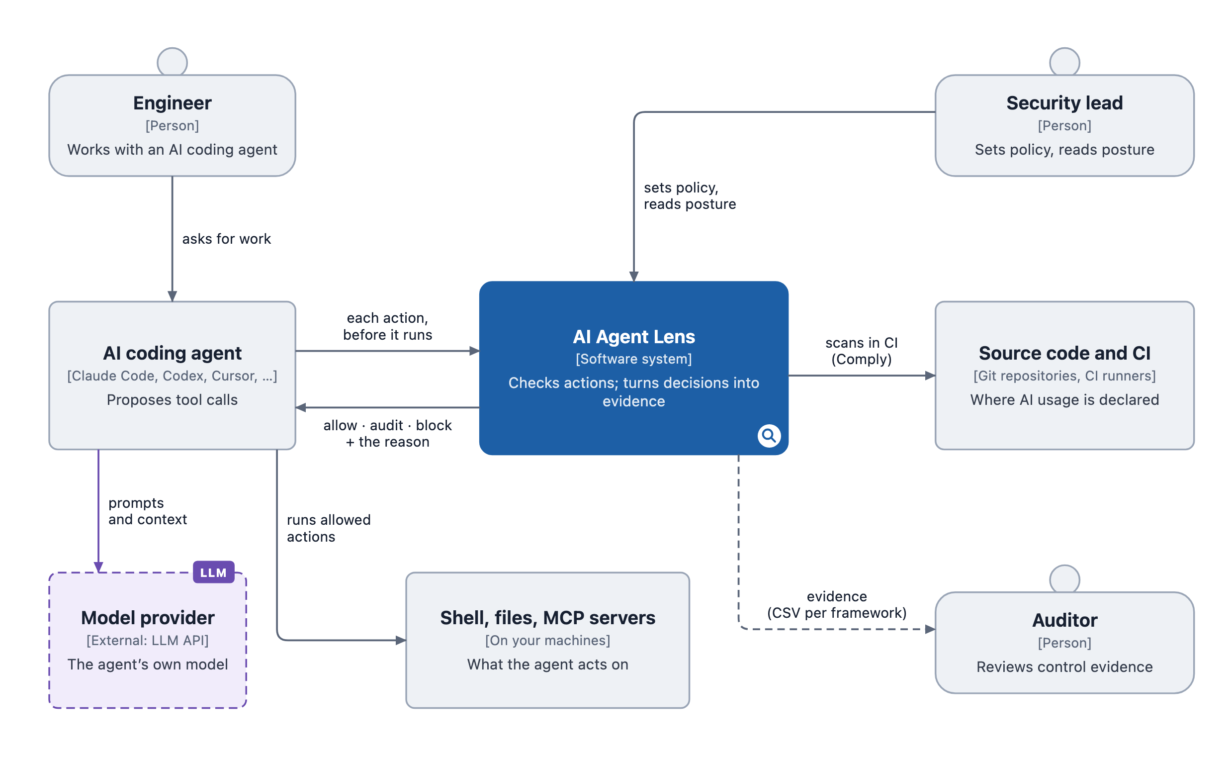 System context: AI Agent Lens sits between the agent and what it acts on, beside your code, and not between the agent and its model (the enterprise gateway pilot is the exception)