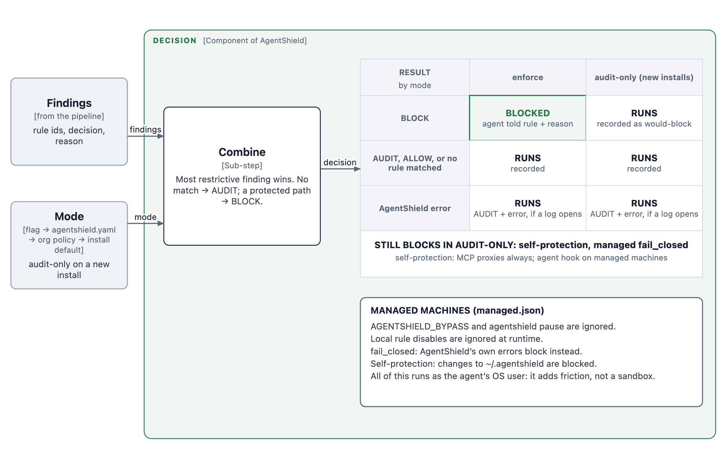 Decision table: only a BLOCK in enforce mode stops an action; in audit-only everything runs and is recorded, with the exceptions listed in Decide how strict to start