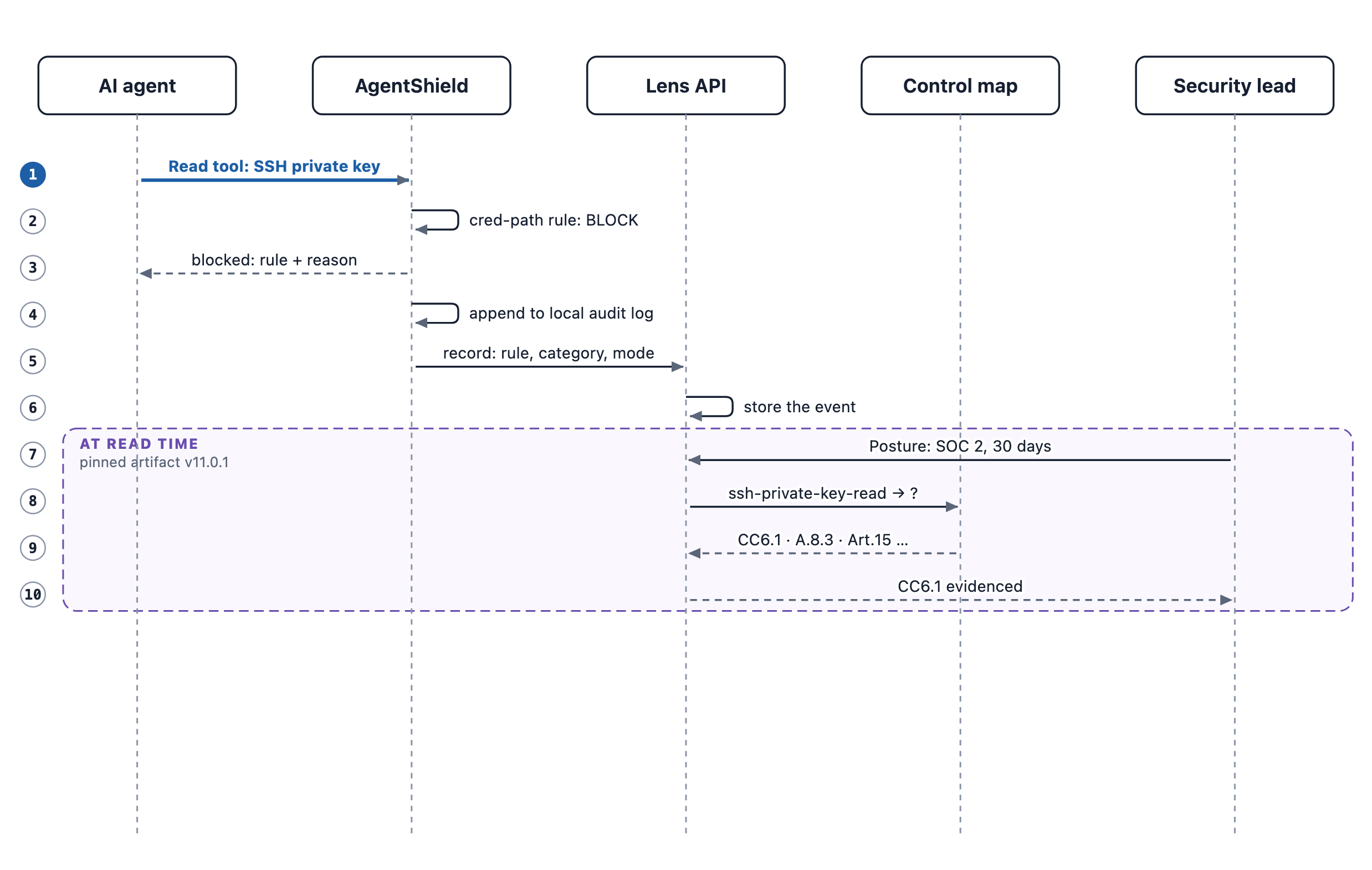 Sequence: the Read tool of Claude Code asks for an SSH private key; AgentShield blocks it with a premium rule and records it; when the security lead opens Posture, the record is mapped through the pinned control map to SOC 2 CC6.1, ISO 27001 A.8.3 and other controls