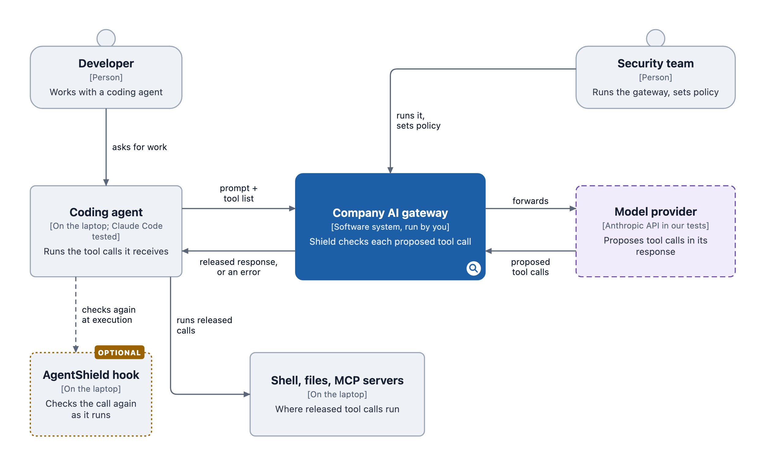 System context: a coding agent, Claude Code in our tests, sends its requests through a company AI gateway where Shield checks each proposed tool call before the response comes back