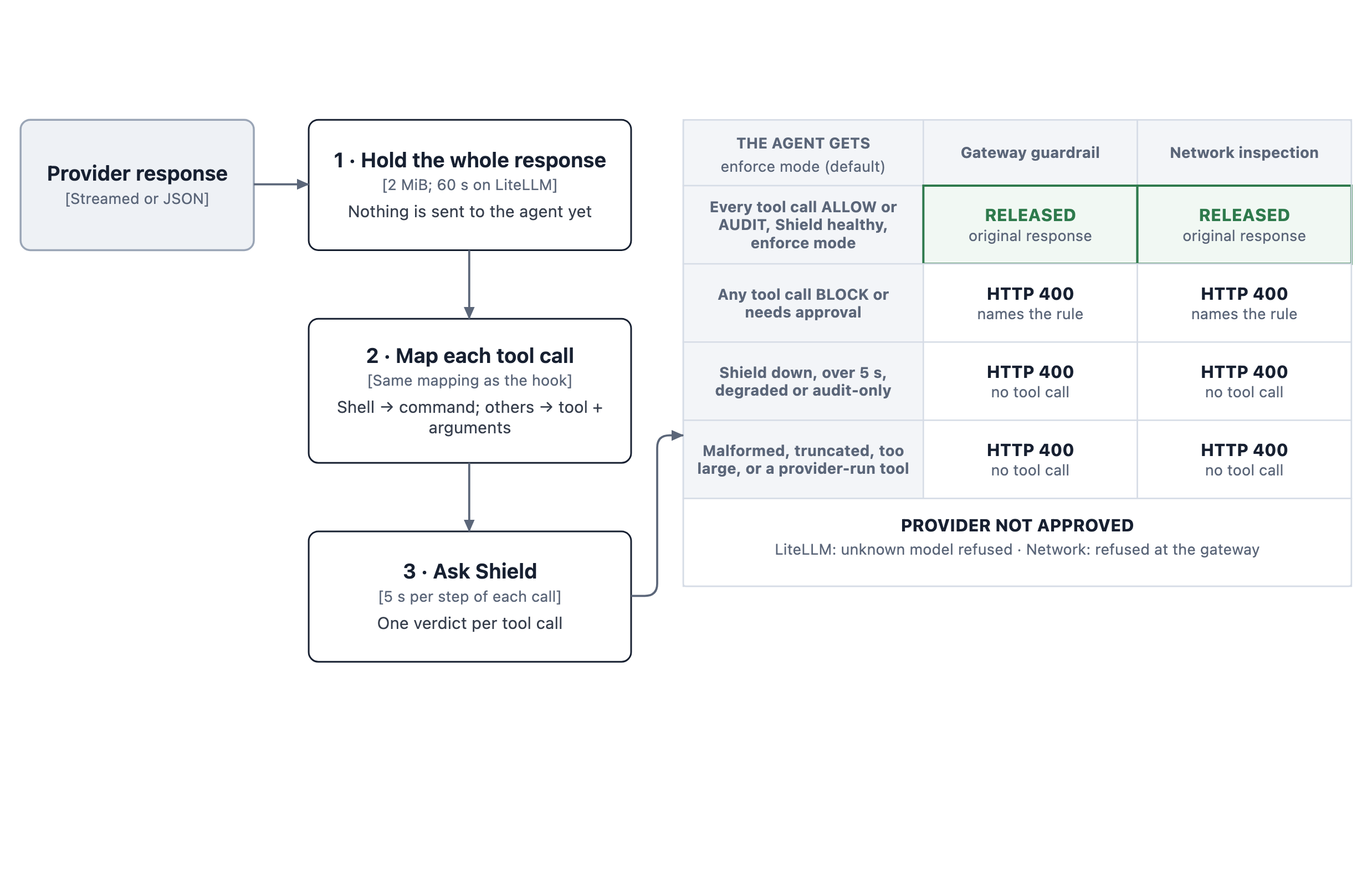Decision table: the response is released only when every tool call is ALLOW or AUDIT from a healthy Shield in enforce mode; every other case returns HTTP 400 and releases no tool call