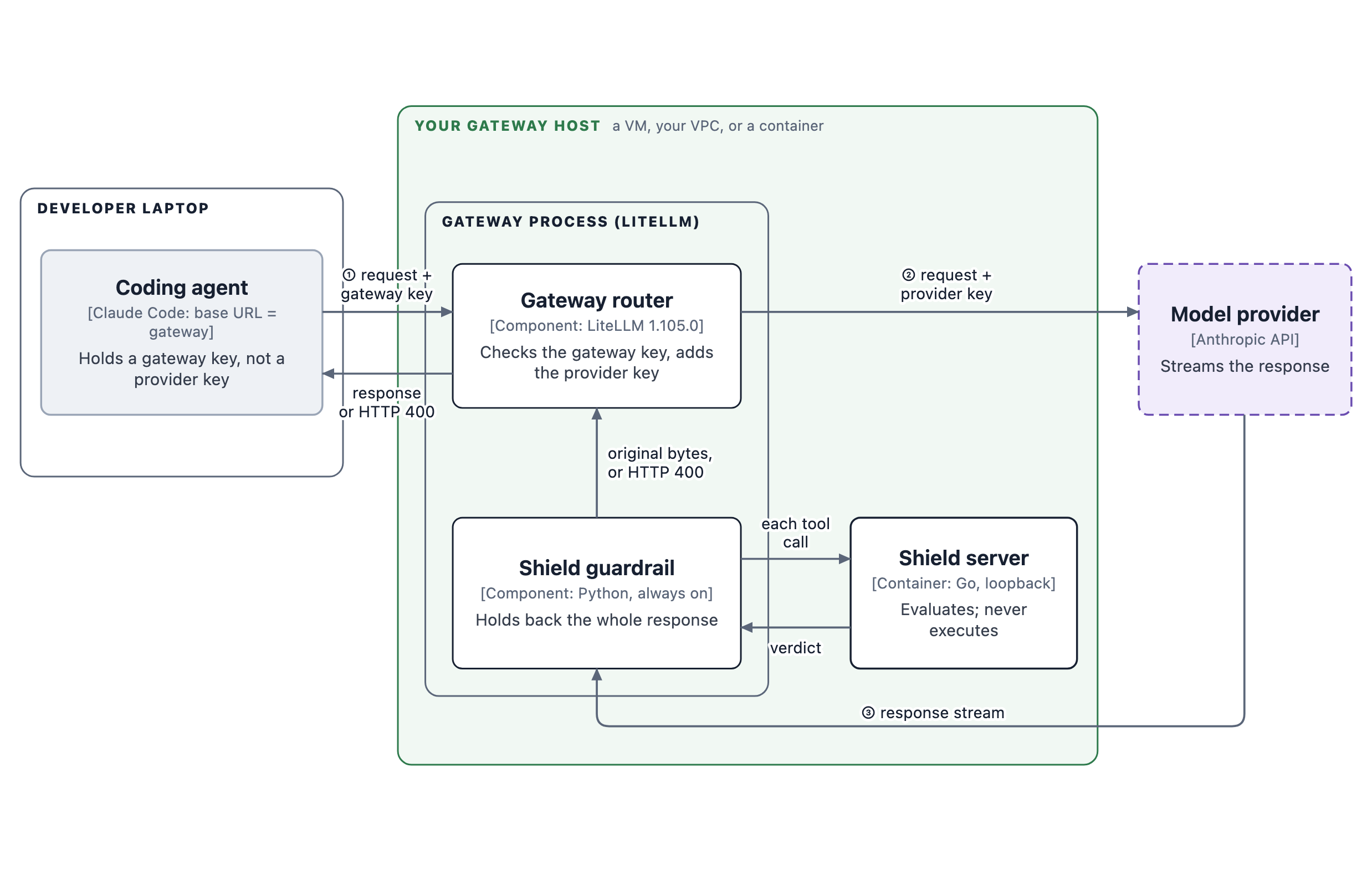 Container diagram: a coding agent sends requests with a gateway key to the gateway router, which forwards them with the provider key; the response stream from the provider goes to the Shield guardrail, which asks the Shield server about each tool call and then releases the original bytes or an HTTP 400. The reference deployment shown is LiteLLM, with Claude Code