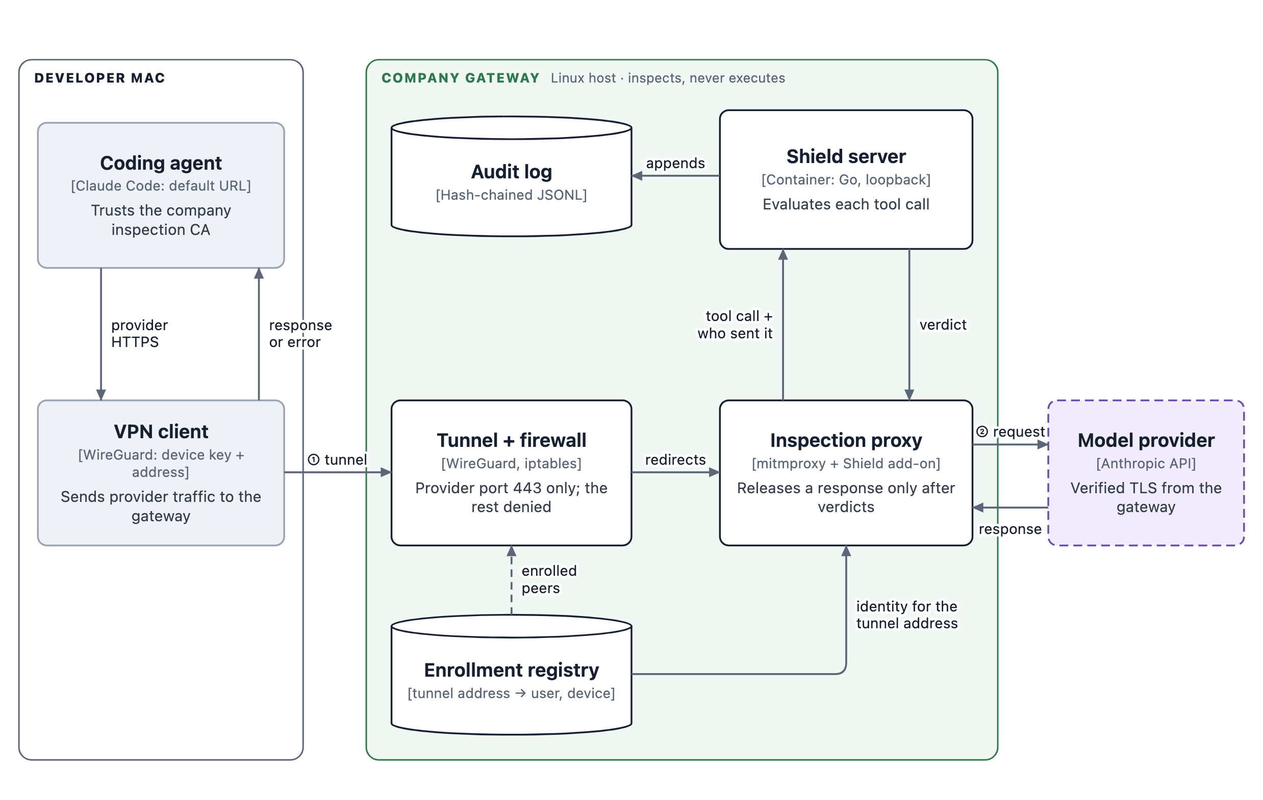 Container diagram: a coding agent on the Mac sends provider HTTPS through the VPN client; on the company gateway the tunnel and firewall redirect it to the inspection proxy, which asks the Shield server about each tool call and looks up the enrolled user for the tunnel address, and the audit log records the decision. The reference deployment shown is WireGuard and mitmproxy, with Claude Code