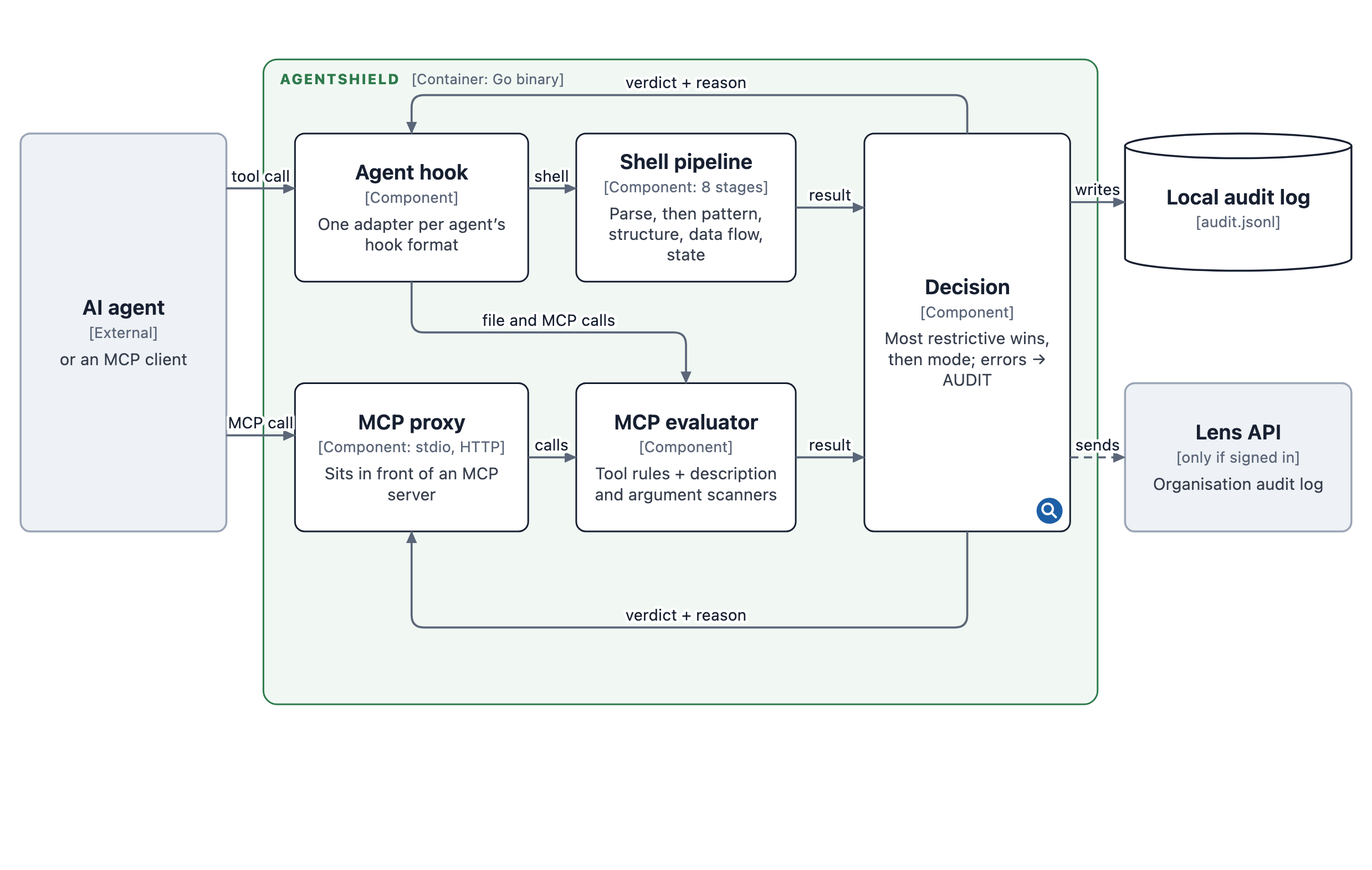 Component diagram: the agent hook and MCP proxy feed the shell pipeline and MCP evaluator, which feed one decision step that writes the local log and, if signed in, sends the record
